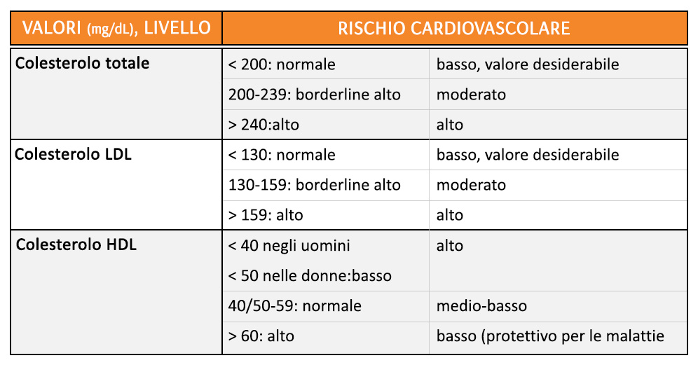 I  valori di riferimento del colesterolo